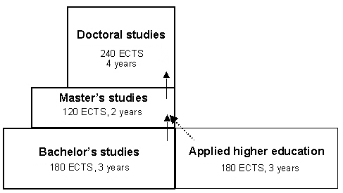 scheme of study levels