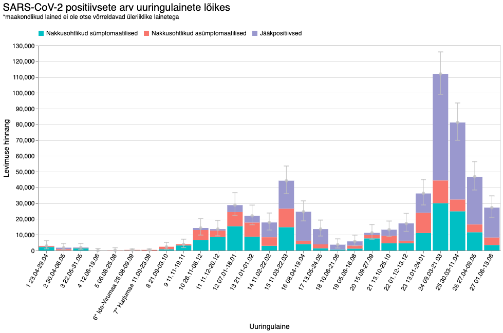 Tabel, kus SARS-CoV-2 positiivsete arv uuringulainete lõikes