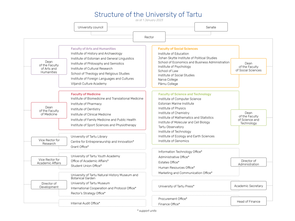Structure of the University of Tartu