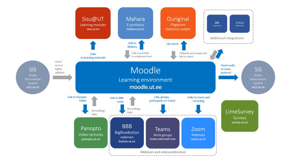 E-learning environments in UT
