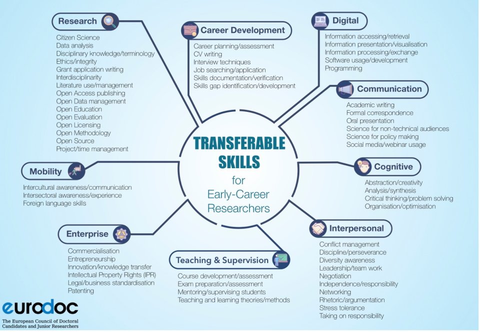 Transferable Skills for Early-Career Researchers