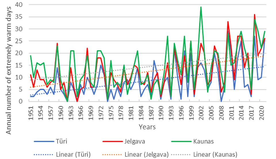 Joonis 3. Aasta kuumapäevade arvu aegrida Türi, Jelgava ja Kaunase ilmajaamades ja nende lineaarsed trendijooned.