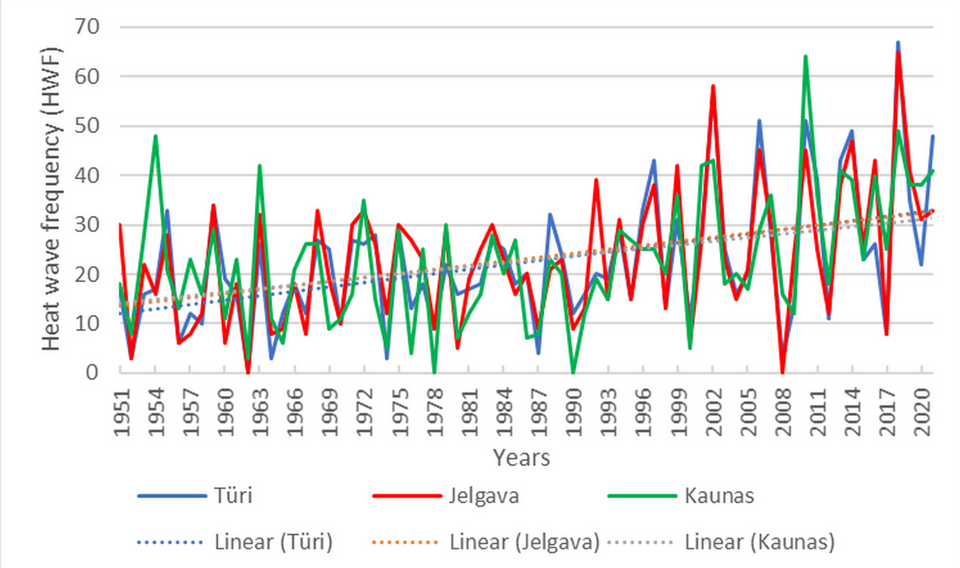 Joonis 5. Kuumalainete päevade arvu (HWF) aegread ja trendijooned maksimumtemperatuuri alusel määratud kuumalainete puhul Türi, Jelgava ja Kaunase ilmajaamades perioodil 1951–2021.