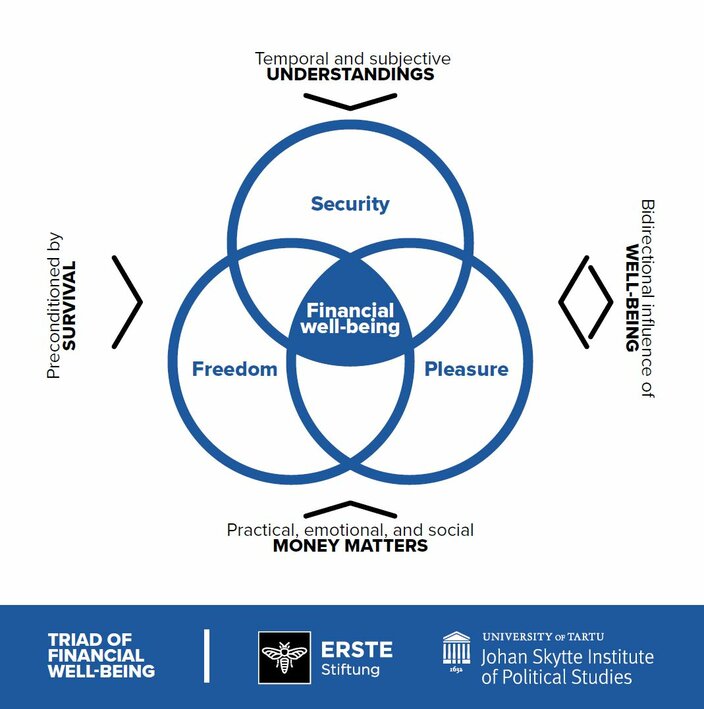 visuaal, mis näitab rahalise heaolu kolme osa: vabadus, kindlus ja naudingud