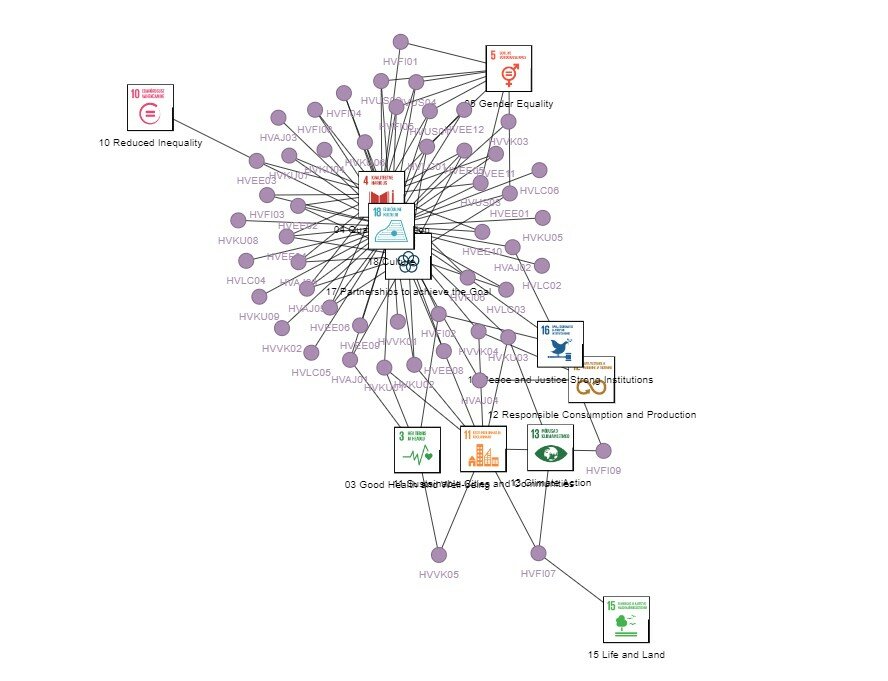 Figure 3. Links of the Faculty of Arts and Humanities research directions to UN Sustainable Development Goals