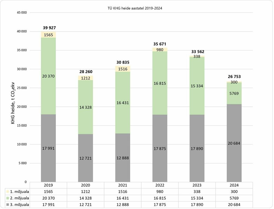 Joonis 2. Tartu Ülikooli KHG heide aastatel 2019–2023 CO2 ekvivalenttonnides