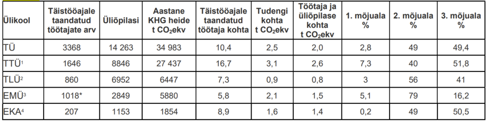 Tabel 2. Eesti suuremate ülikoolide KHG heide 2022. aastal