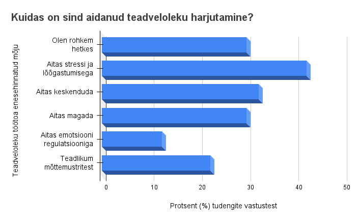kuni 42.5% tudengit said abi une, emotsiooni regulatsiooni ja keskendumisega teadveloleku töötoast