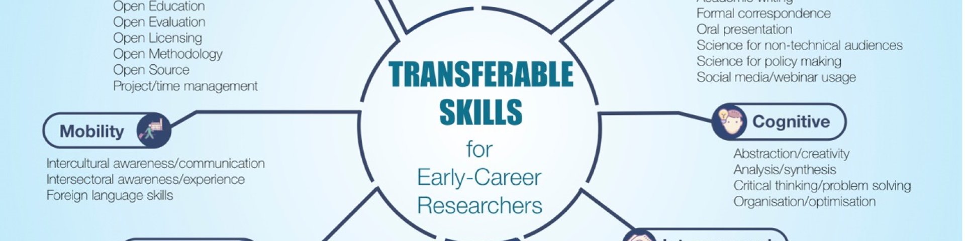 Infographic about transferable skills for early-career researchers